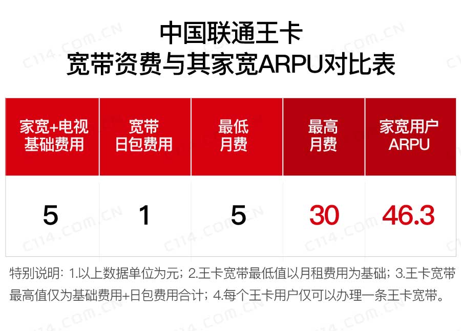 包頭聯(lián)通寬帶最新資費(fèi),包頭聯(lián)通寬帶最新資費(fèi)詳解